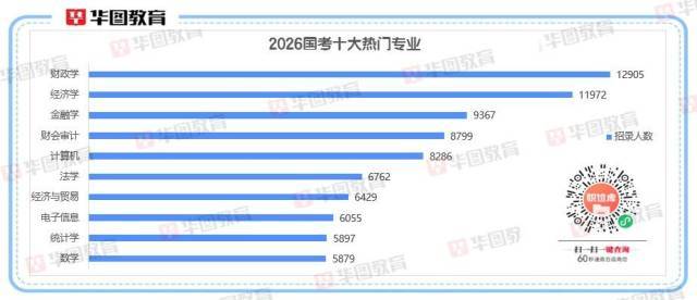 2026國考十大熱門專業(yè)出爐<strong></p>
<p>宏鑫機械設備有限公司
</strong>！經(jīng)濟相關專業(yè)“霸榜”:宏鑫機械設備有限公司
