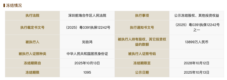 柔宇科技破產(chǎn)不到一年后<strong></p>
<p>宏鑫機(jī)械設(shè)備有限公司
</strong>，劉自鴻所持1.38億元股權(quán)被凍結(jié):宏鑫機(jī)械設(shè)備有限公司
