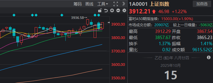 滬指重返3900點，兩市成交額卻創(chuàng)近一月新低！見底信號出現(xiàn)了？:宏鑫機械設(shè)備有限公司
