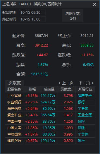 滬指重返3900點(diǎn)<strong></p>
<p>宏鑫機(jī)械設(shè)備有限公司
</strong>，兩市成交額卻創(chuàng)近一月新低！見底信號出現(xiàn)了？:宏鑫機(jī)械設(shè)備有限公司
