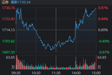 滬指重返3900點(diǎn)<strong></p>
<p>宏鑫機(jī)械設(shè)備有限公司
</strong>，兩市成交額卻創(chuàng)近一月新低！見底信號出現(xiàn)了？:宏鑫機(jī)械設(shè)備有限公司
