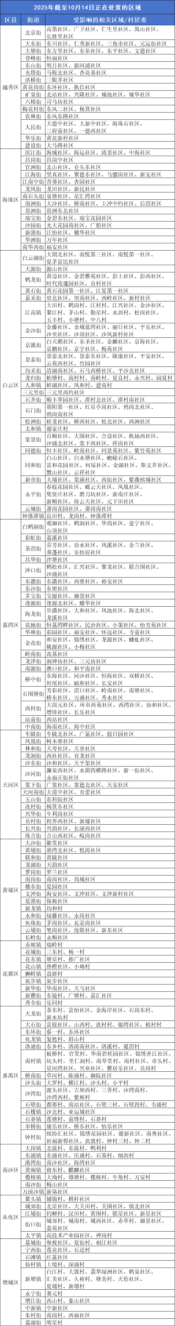 廣州疾控：這些區(qū)域正開展疫情處置，存在傳播風險:宏鑫機械設備有限公司
