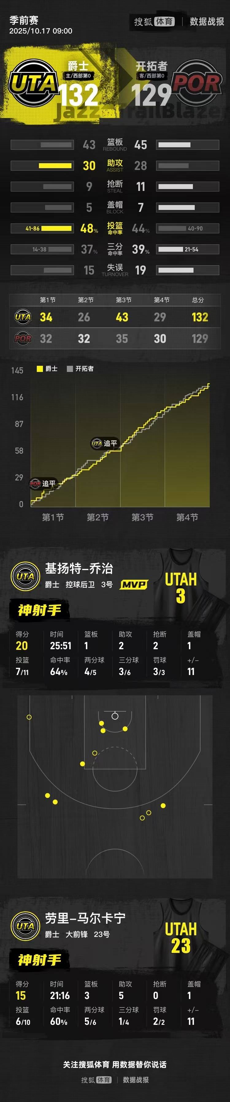 季前賽-楊瀚森3分0板+6犯畢業(yè) 爵士險勝開拓者:宏鑫機(jī)械設(shè)備有限公司