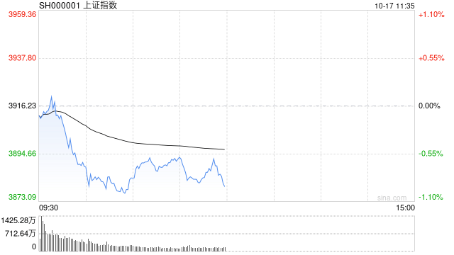 A股收評(píng)：滬指跌近2%失守3900點(diǎn)，深成指、創(chuàng)指跌3%，銀行股逆勢(shì)走強(qiáng)！成交1.95萬(wàn)億放量57億，4800股下跌；機(jī)構(gòu)解讀:宏鑫機(jī)械設(shè)備有限公司
