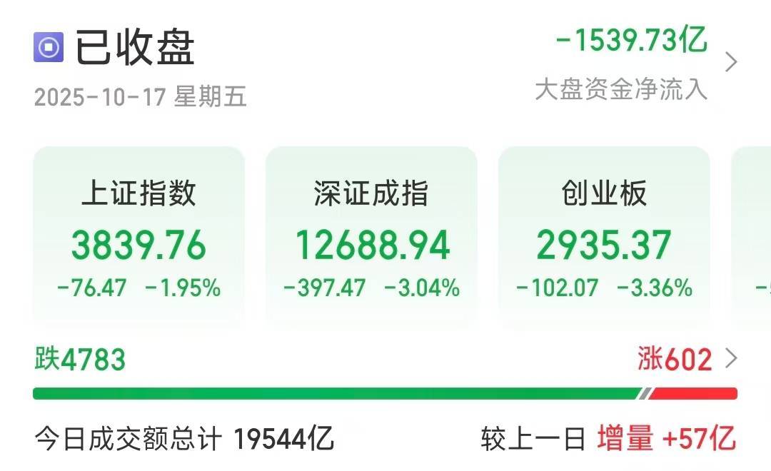 深指、創(chuàng)業(yè)板收跌超3％<strong></p>
<p>宏鑫機(jī)械設(shè)備有限公司
</strong>，近4800只個股下跌:宏鑫機(jī)械設(shè)備有限公司
