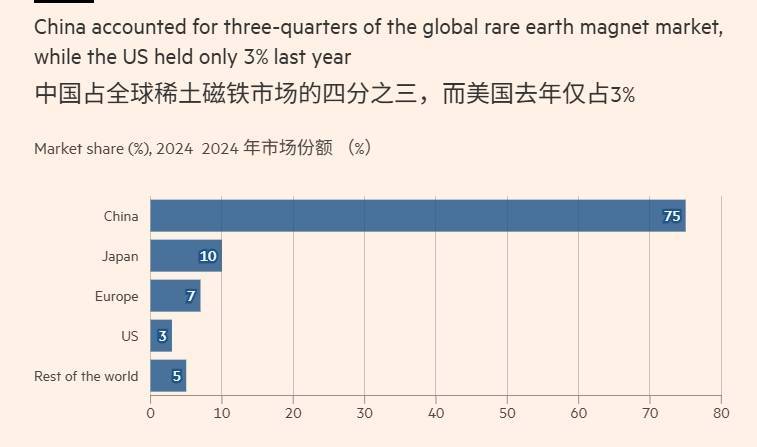 “就算美國(guó)和所有盟友把稀土當(dāng)做國(guó)家級(jí)項(xiàng)目，趕上中國(guó)至少要5年”:宏鑫機(jī)械設(shè)備有限公司
