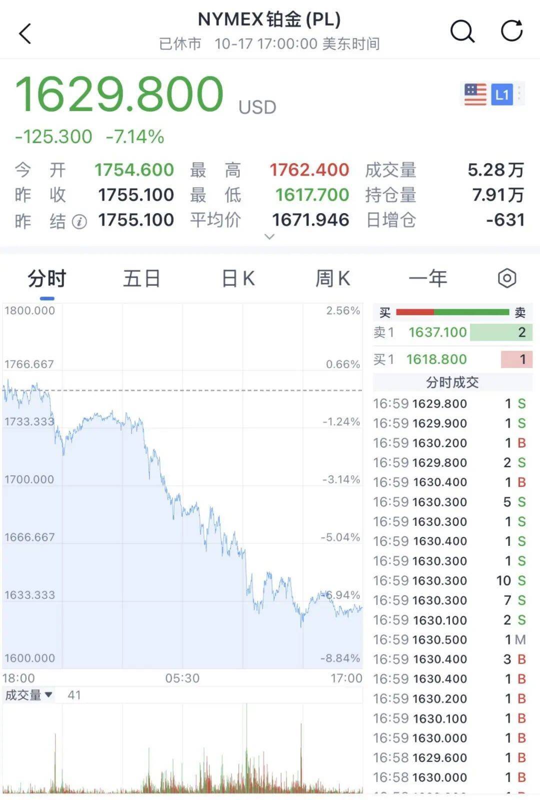 金價銀價突然大跳水<strong></p>
<p>宏鑫機械設(shè)備有限公司
</strong>，網(wǎng)友急了：我剛買就跌:宏鑫機械設(shè)備有限公司
