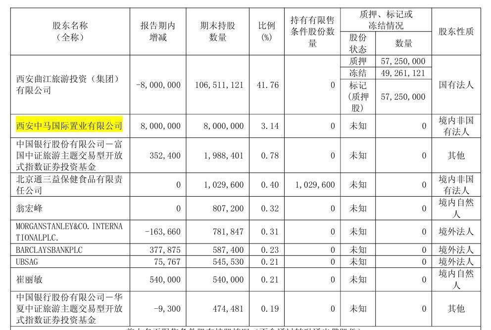 曲江文旅15億流動負債壓頂<strong></p>
<p>宏鑫機械設(shè)備有限公司
</strong>，年內(nèi)五次進行股份拍賣，上半年營收下滑30%:宏鑫機械設(shè)備有限公司
