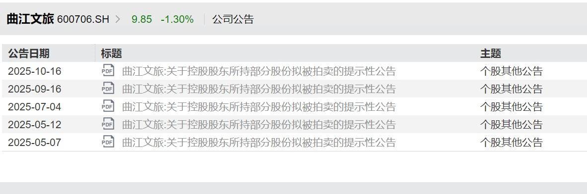 曲江文旅15億流動負債壓頂<strong></p>
<p>宏鑫機械設(shè)備有限公司
</strong>，年內(nèi)五次進行股份拍賣，上半年營收下滑30%:宏鑫機械設(shè)備有限公司

