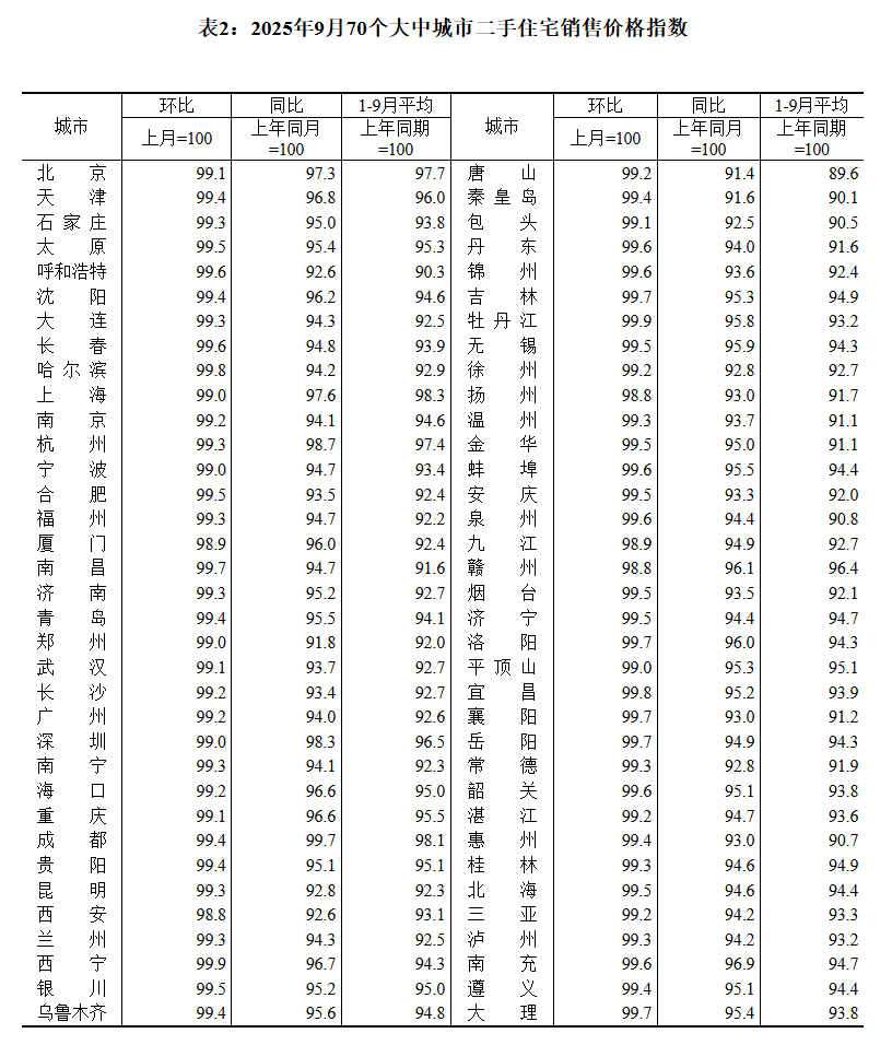 國家統(tǒng)計(jì)局:9月70城二手房售價(jià)環(huán)比均下降:宏鑫機(jī)械設(shè)備有限公司