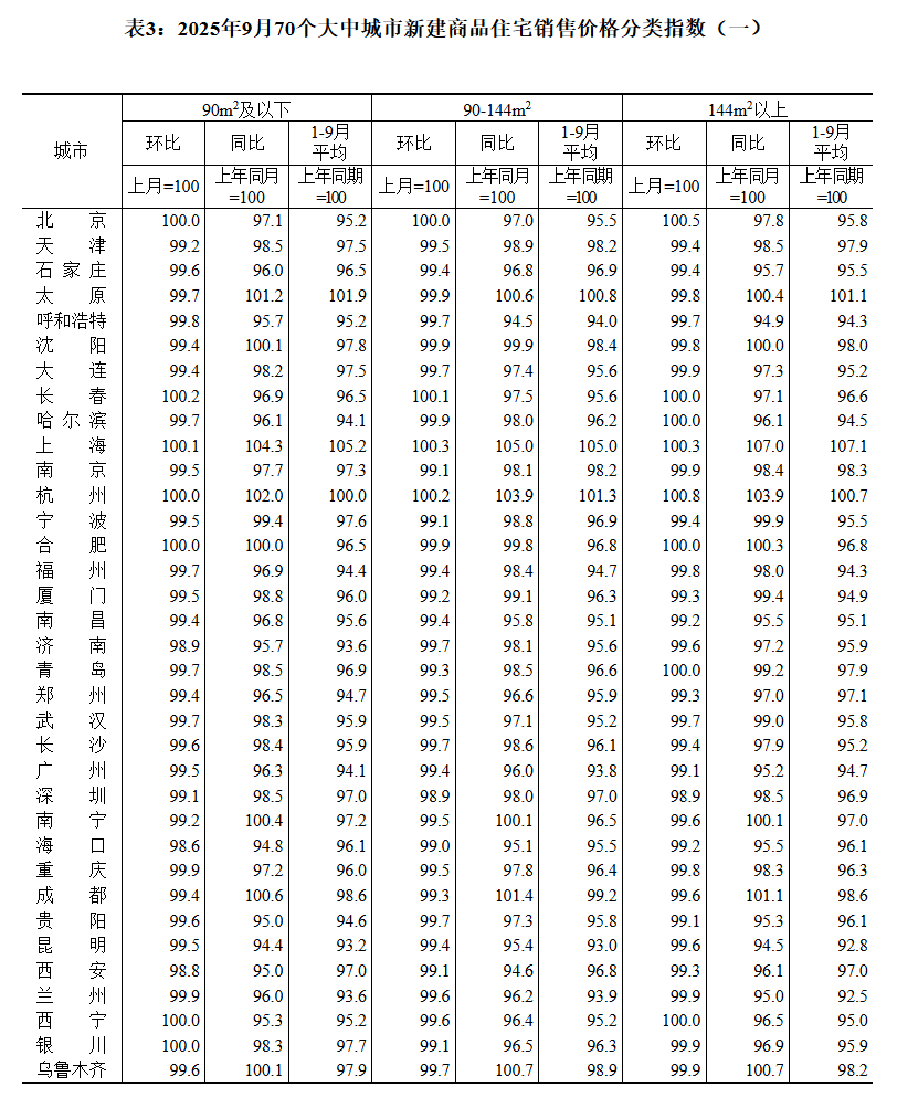 國家統(tǒng)計(jì)局:9月70城二手房售價(jià)環(huán)比均下降:宏鑫機(jī)械設(shè)備有限公司