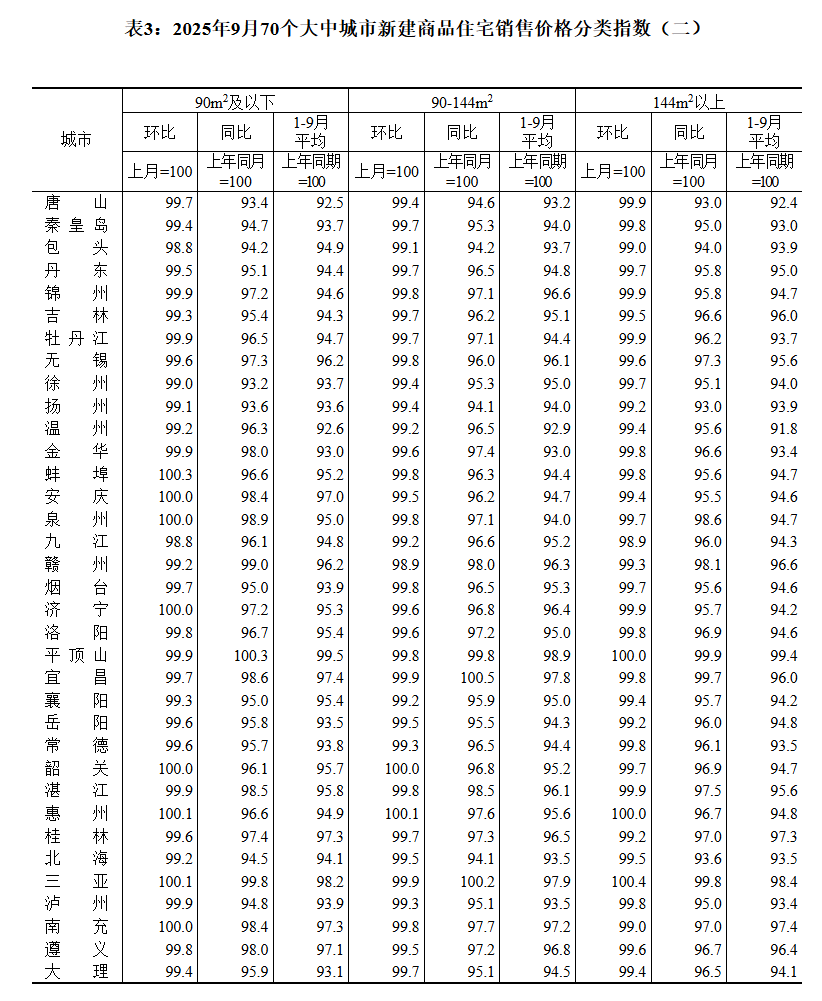 國家統(tǒng)計(jì)局:9月70城二手房售價(jià)環(huán)比均下降:宏鑫機(jī)械設(shè)備有限公司