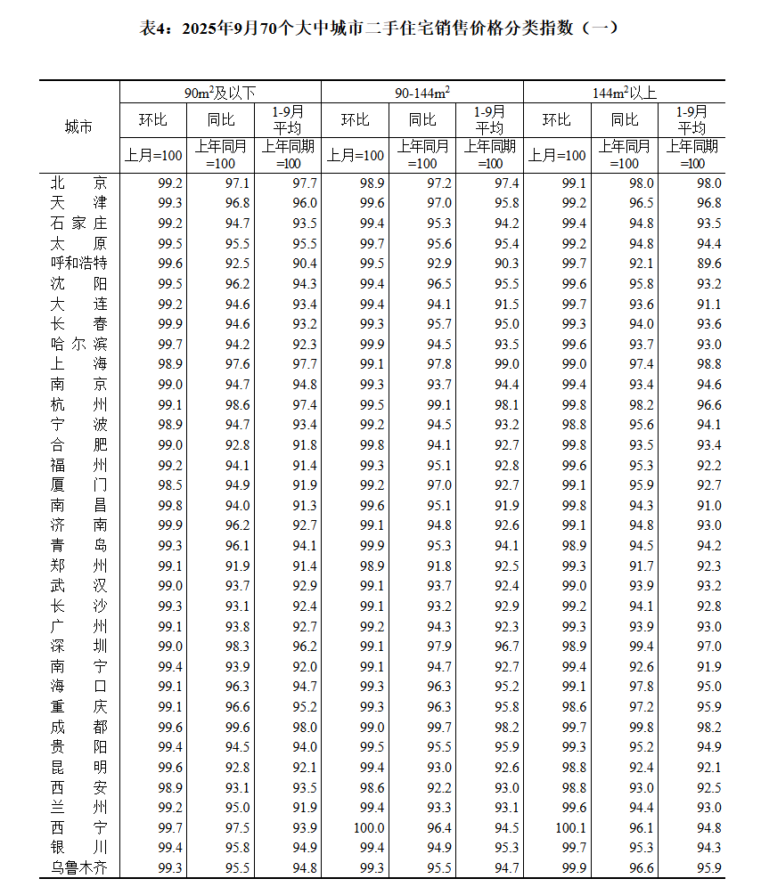 國家統(tǒng)計(jì)局:9月70城二手房售價(jià)環(huán)比均下降:宏鑫機(jī)械設(shè)備有限公司