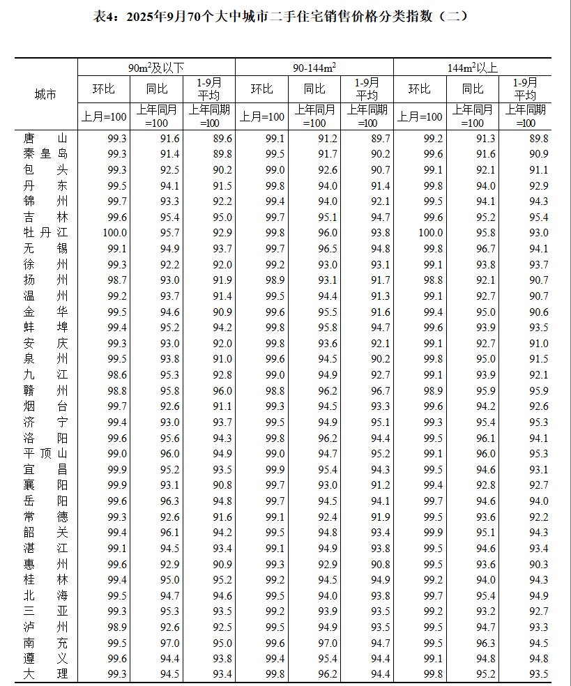 國家統(tǒng)計(jì)局:9月70城二手房售價(jià)環(huán)比均下降:宏鑫機(jī)械設(shè)備有限公司