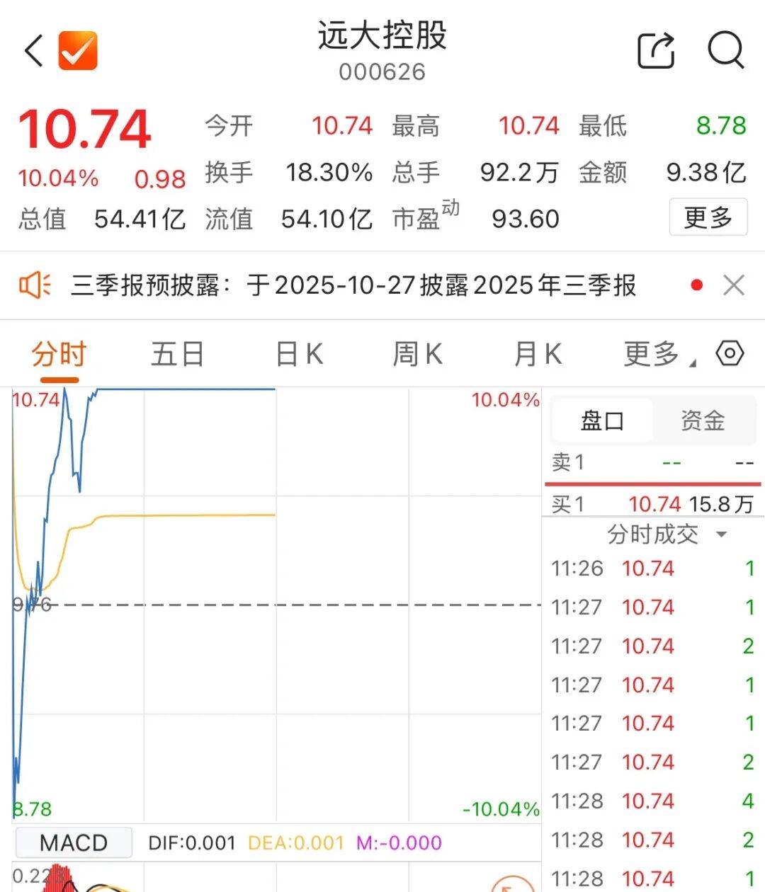 300308<strong></p>
<p>宏鑫機械設備有限公司
</strong>，成交額A股第一:宏鑫機械設備有限公司
