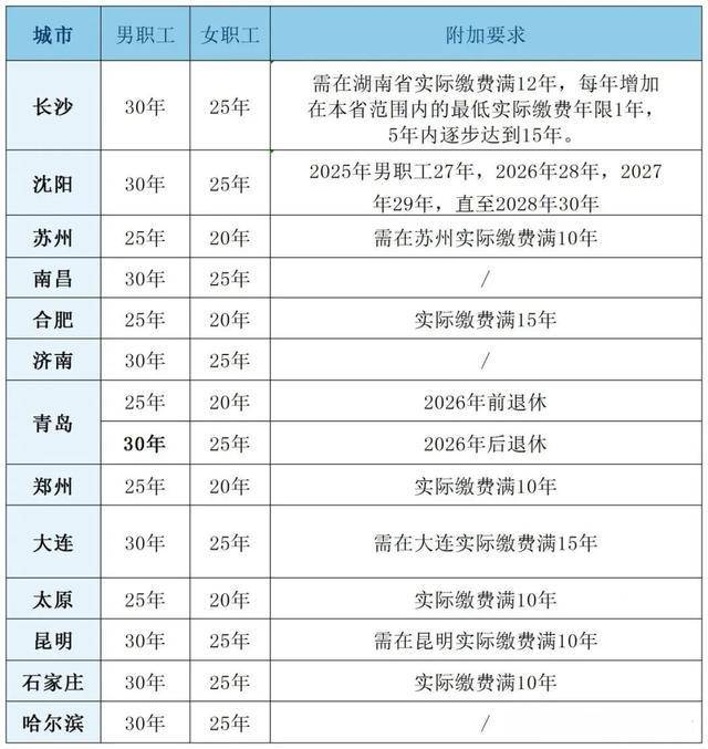 粵魯?shù)?4省份確定延長醫(yī)保最低繳費年限：男30年女25年！醫(yī)保基金總體不缺錢<strong></p>
<p>宏鑫機械設(shè)備有限公司
</strong>，但京津等多地已現(xiàn)醫(yī)保赤字！:宏鑫機械設(shè)備有限公司
