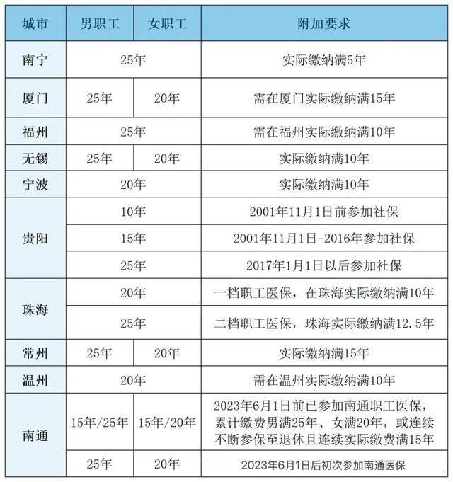 粵魯?shù)?4省份確定延長醫(yī)保最低繳費年限：男30年女25年！醫(yī)?；鹂傮w不缺錢<strong></p>
<p>宏鑫機械設(shè)備有限公司
</strong>，但京津等多地已現(xiàn)醫(yī)保赤字！:宏鑫機械設(shè)備有限公司
