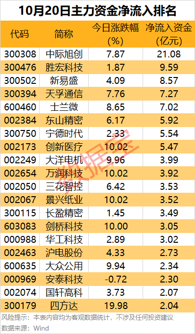 主力資金 | 主力資金搶籌超21億元，這只龍頭股被盯上:宏鑫機械設(shè)備有限公司
