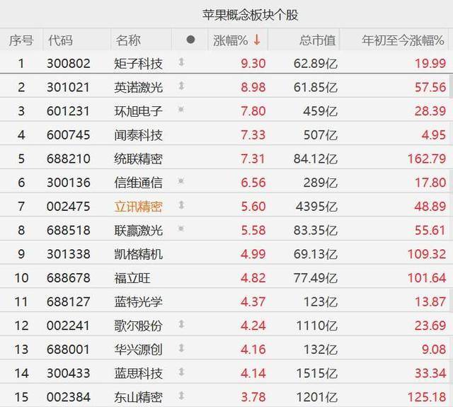 A股異動(dòng)丨蘋果概念股集體走強(qiáng)，聞泰科技漲超7%，歌爾股份漲超4%:宏鑫機(jī)械設(shè)備有限公司
