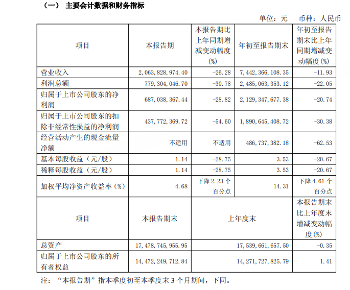 13萬(wàn)股民慌了，千億“中藥茅”增長(zhǎng)神話(huà)破滅！:宏鑫機(jī)械設(shè)備有限公司

