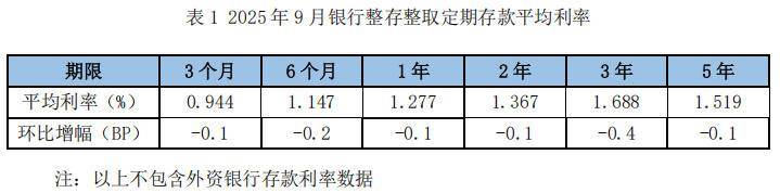 9月定期存款利率降幅收窄，3年期大額存單利率逆勢(shì)上漲:宏鑫機(jī)械設(shè)備有限公司
